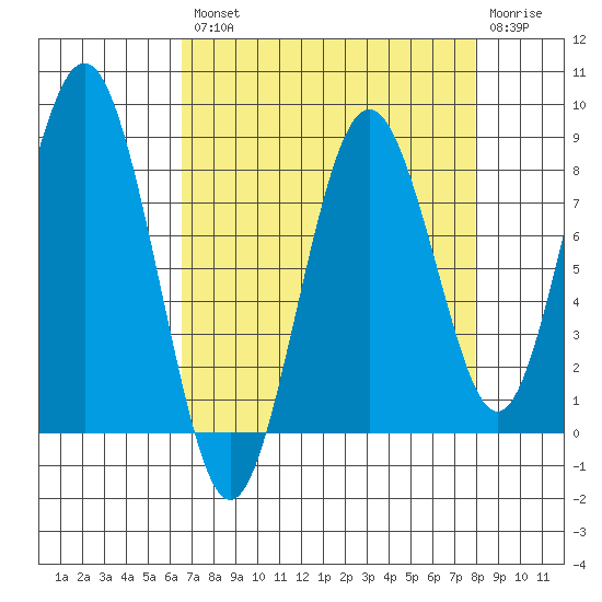 Long Island tide chart for Thursday, August 31, 2023