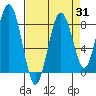 Long Island tide chart for Thursday, August 31, 2023