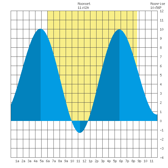 Long Island tide chart for Saturday, August 5, 2023