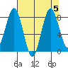 Long Island tide chart for Saturday, August 5, 2023
