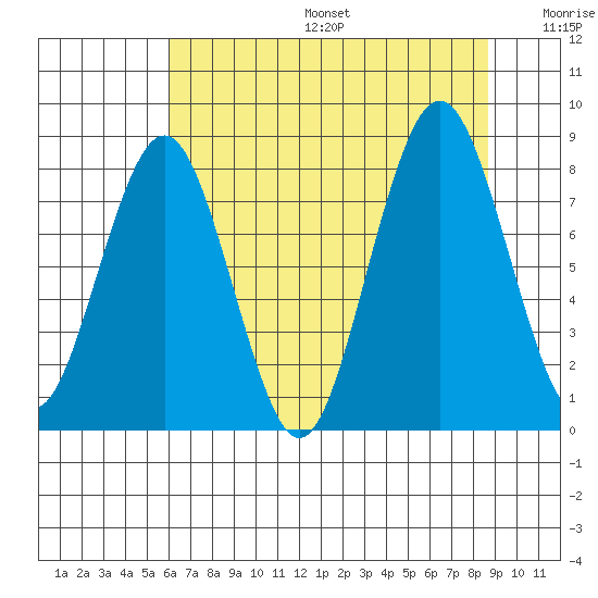 Long Island tide chart for Sunday, August 6, 2023