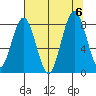 Long Island tide chart for Sunday, August 6, 2023