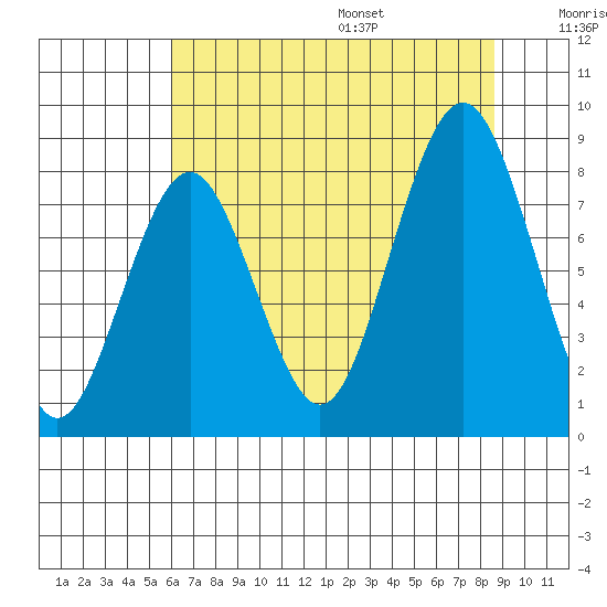 Long Island tide chart for Monday, August 7, 2023