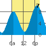 Long Island tide chart for Monday, August 7, 2023