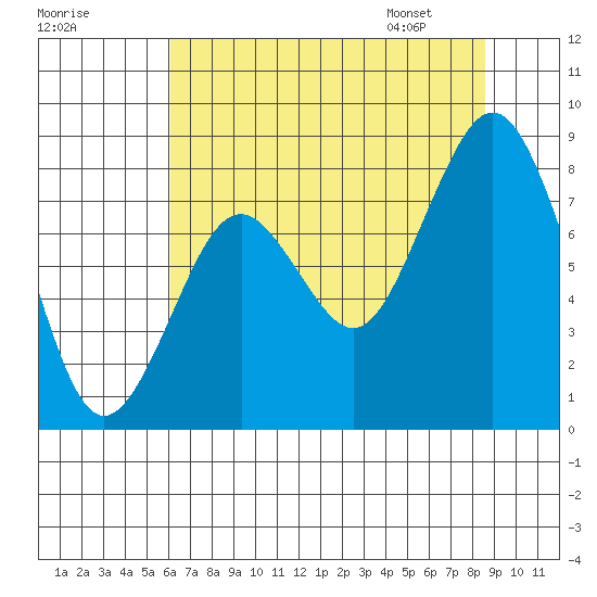Long Island tide chart for Wednesday, August 9, 2023