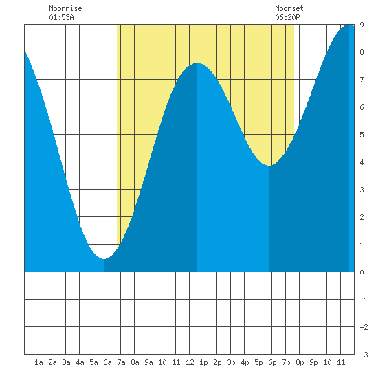 Long Island tide chart for Sunday, September 10, 2023