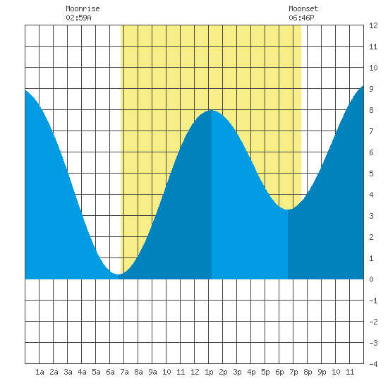 Long Island tide chart for Monday, September 11, 2023