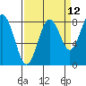 Long Island tide chart for Tuesday, September 12, 2023