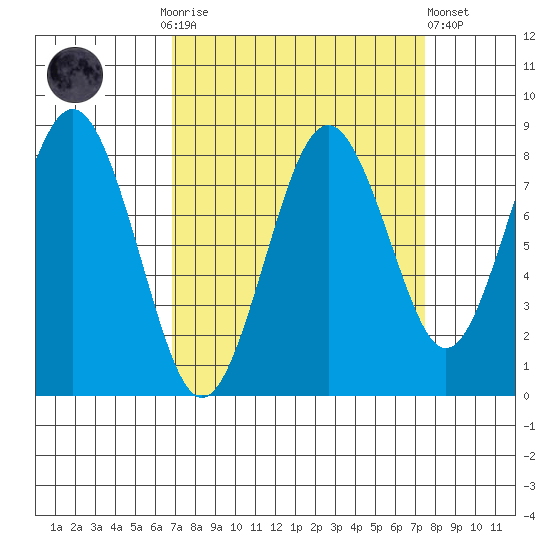 Long Island tide chart for Thursday, September 14, 2023