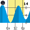 Long Island tide chart for Thursday, September 14, 2023