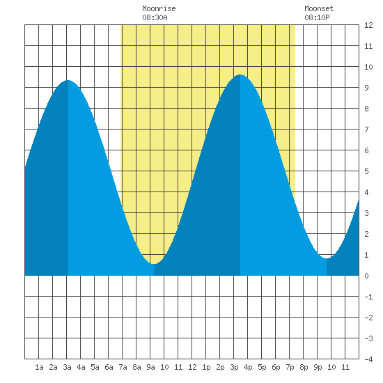 Long Island tide chart for Saturday, September 16, 2023