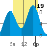 Long Island tide chart for Tuesday, September 19, 2023