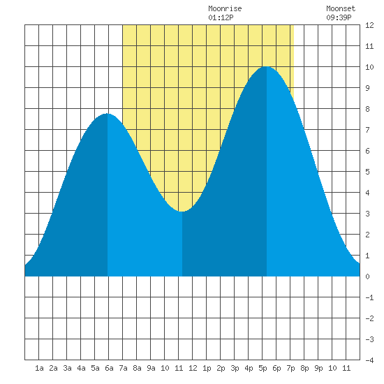 Long Island tide chart for Wednesday, September 20, 2023