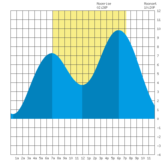Long Island tide chart for Thursday, September 21, 2023