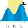 Long Island tide chart for Thursday, September 21, 2023