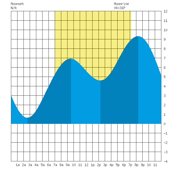 Long Island tide chart for Saturday, September 23, 2023