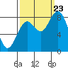 Long Island tide chart for Saturday, September 23, 2023
