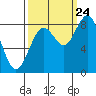 Long Island tide chart for Sunday, September 24, 2023