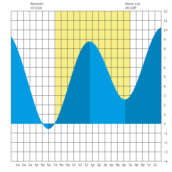 Long Island tide chart for Tuesday, September 26, 2023