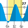 Long Island tide chart for Wednesday, September 27, 2023