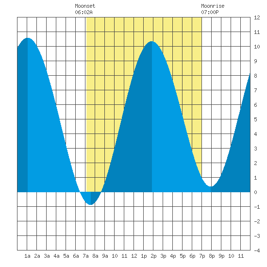 Long Island tide chart for Thursday, September 28, 2023