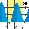 Long Island tide chart for Thursday, September 28, 2023