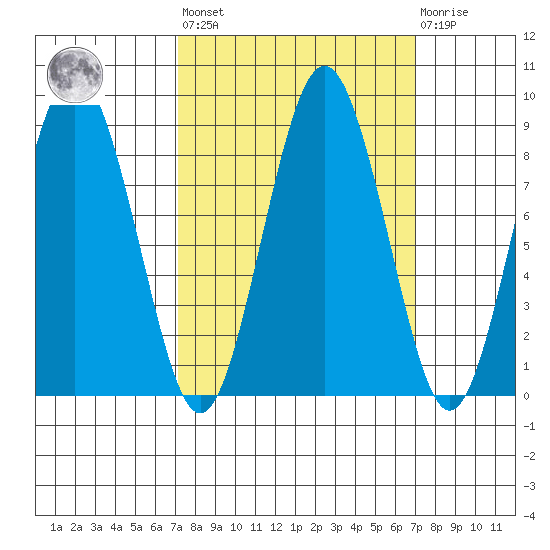 Long Island tide chart for Friday, September 29, 2023