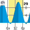 Long Island tide chart for Friday, September 29, 2023