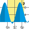 Long Island tide chart for Saturday, September 2, 2023