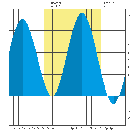 Long Island tide chart for Saturday, September 30, 2023