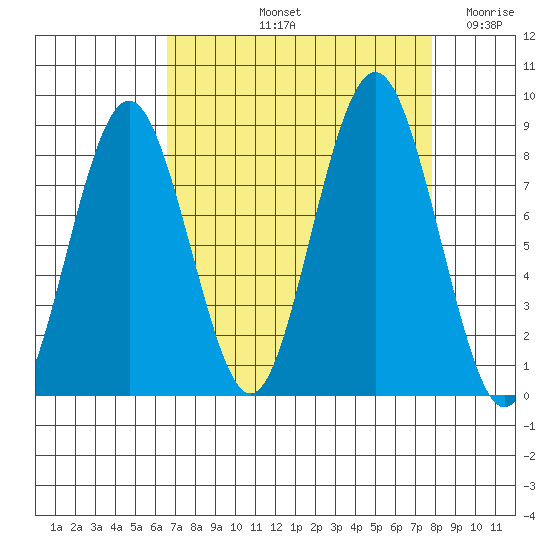 Long Island tide chart for Sunday, September 3, 2023