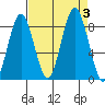 Long Island tide chart for Sunday, September 3, 2023
