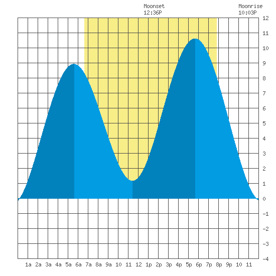 Long Island tide chart for Monday, September 4, 2023