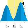 Long Island tide chart for Monday, September 4, 2023