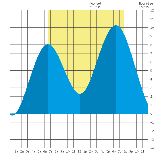 Long Island tide chart for Tuesday, September 5, 2023