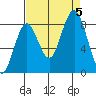 Long Island tide chart for Tuesday, September 5, 2023