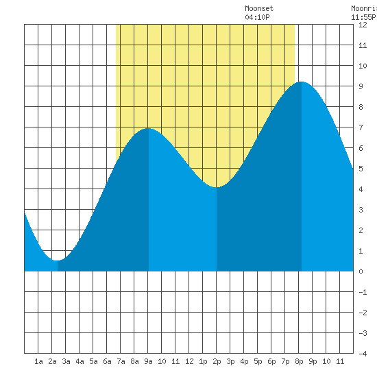 Long Island tide chart for Thursday, September 7, 2023