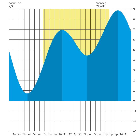 Long Island tide chart for Friday, September 8, 2023