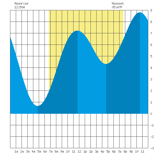 Long Island tide chart for Saturday, September 9, 2023