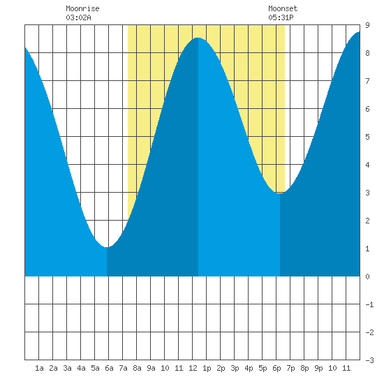 Long Island tide chart for Tuesday, October 10, 2023