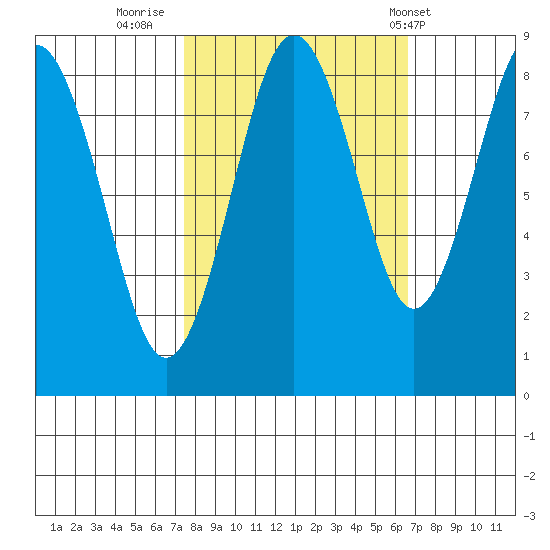 Long Island tide chart for Wednesday, October 11, 2023