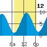 Long Island tide chart for Thursday, October 12, 2023