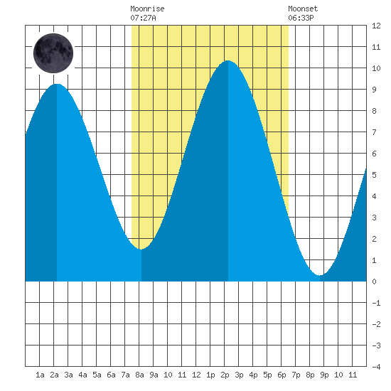 Long Island tide chart for Saturday, October 14, 2023