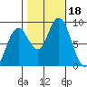 Long Island tide chart for Wednesday, October 18, 2023
