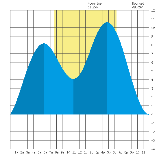Long Island tide chart for Thursday, October 19, 2023