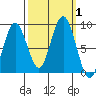 Long Island tide chart for Sunday, October 1, 2023
