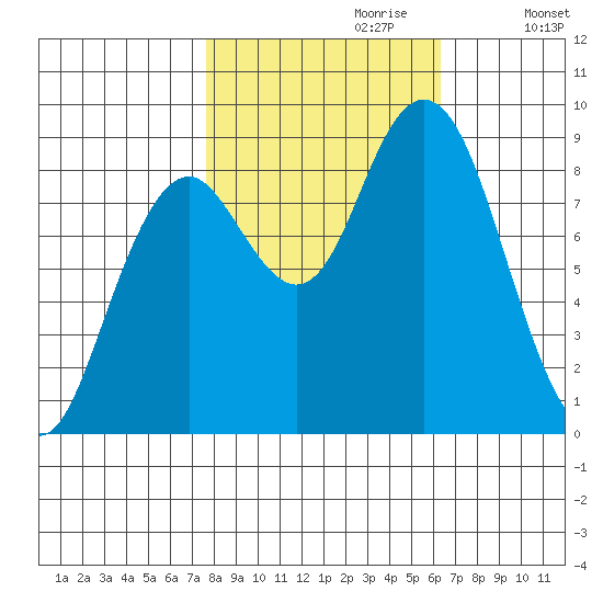 Long Island tide chart for Friday, October 20, 2023