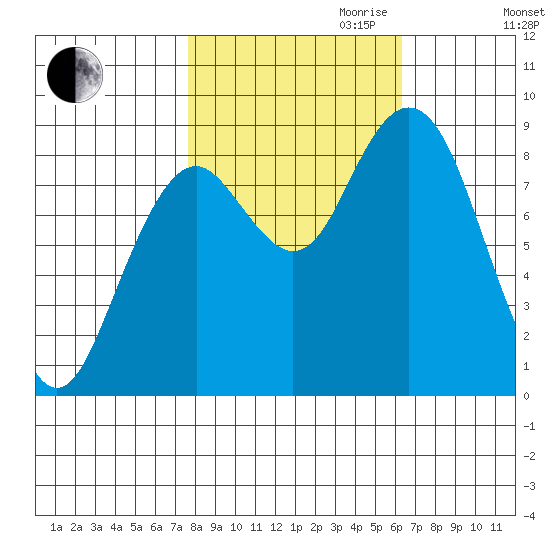 Long Island tide chart for Saturday, October 21, 2023