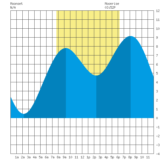 Long Island tide chart for Sunday, October 22, 2023