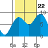 Long Island tide chart for Sunday, October 22, 2023